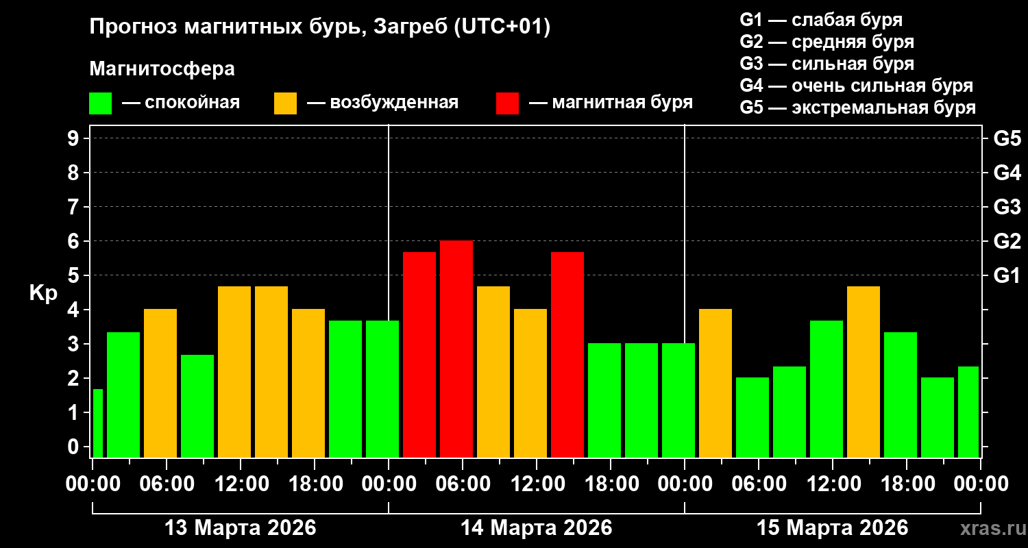 Прогноз геомагнитного индекса&nbsp;Kp
