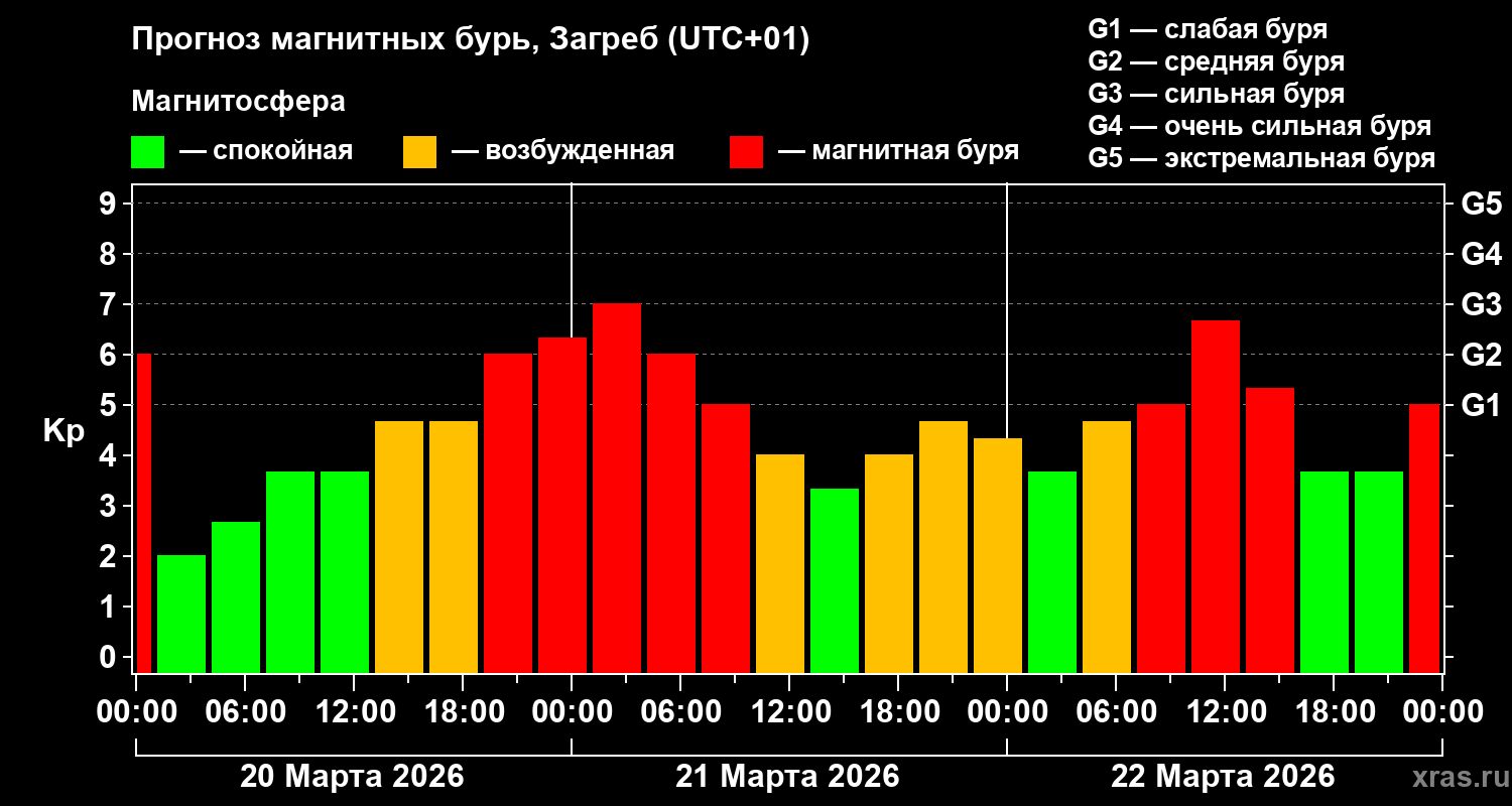 Прогноз геомагнитного индекса&nbsp;Kp