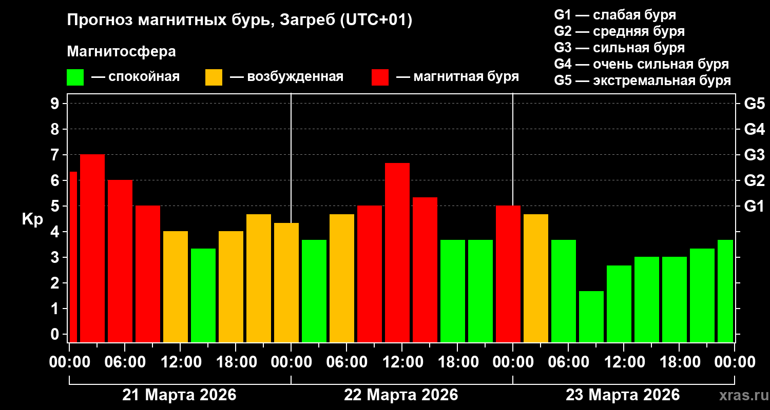 Прогноз геомагнитного индекса&nbsp;Kp