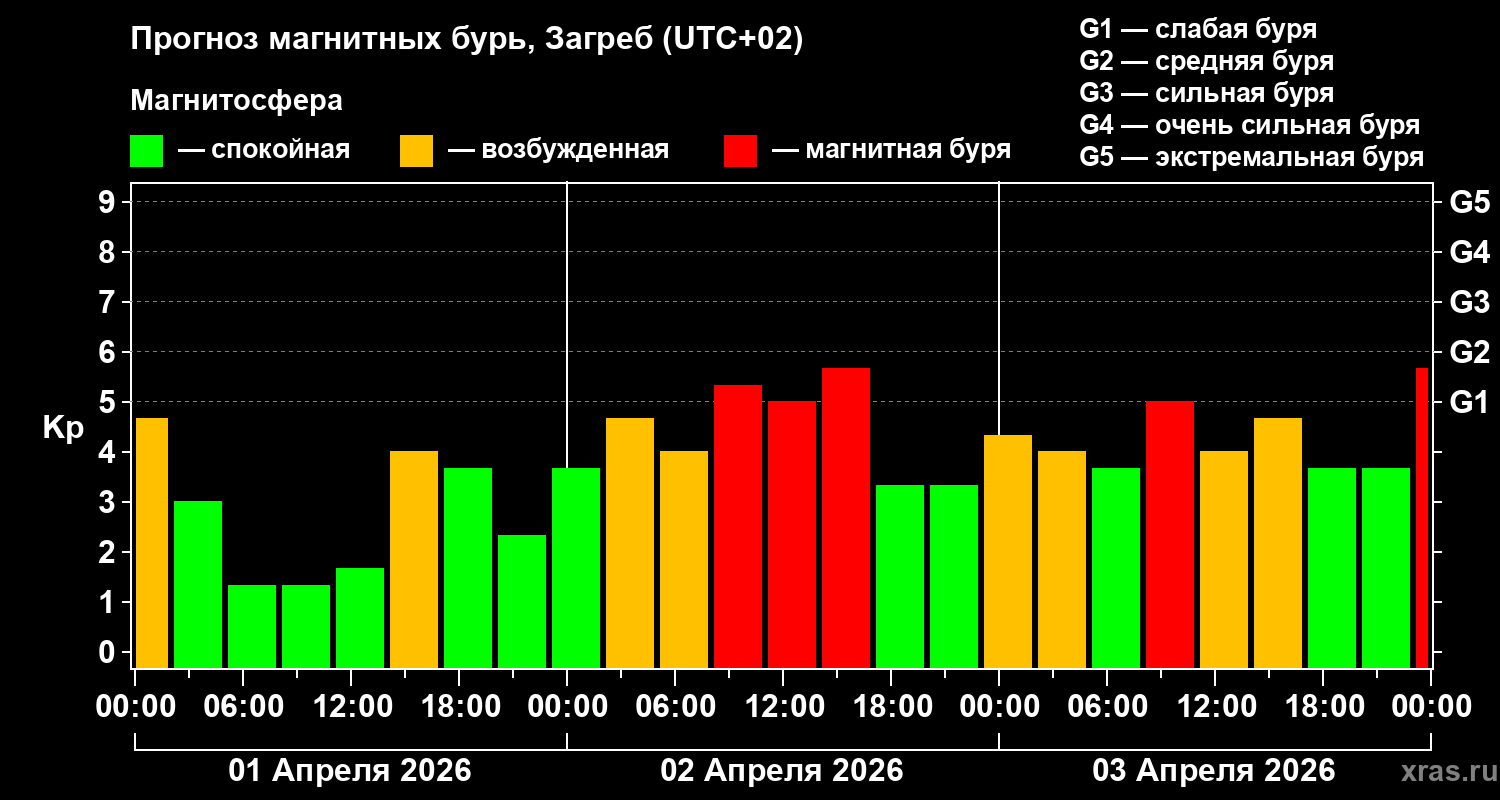 Прогноз геомагнитного индекса&nbsp;Kp