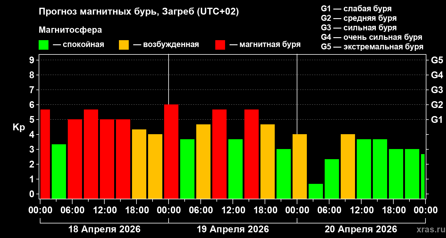 Прогноз геомагнитного индекса&nbsp;Kp