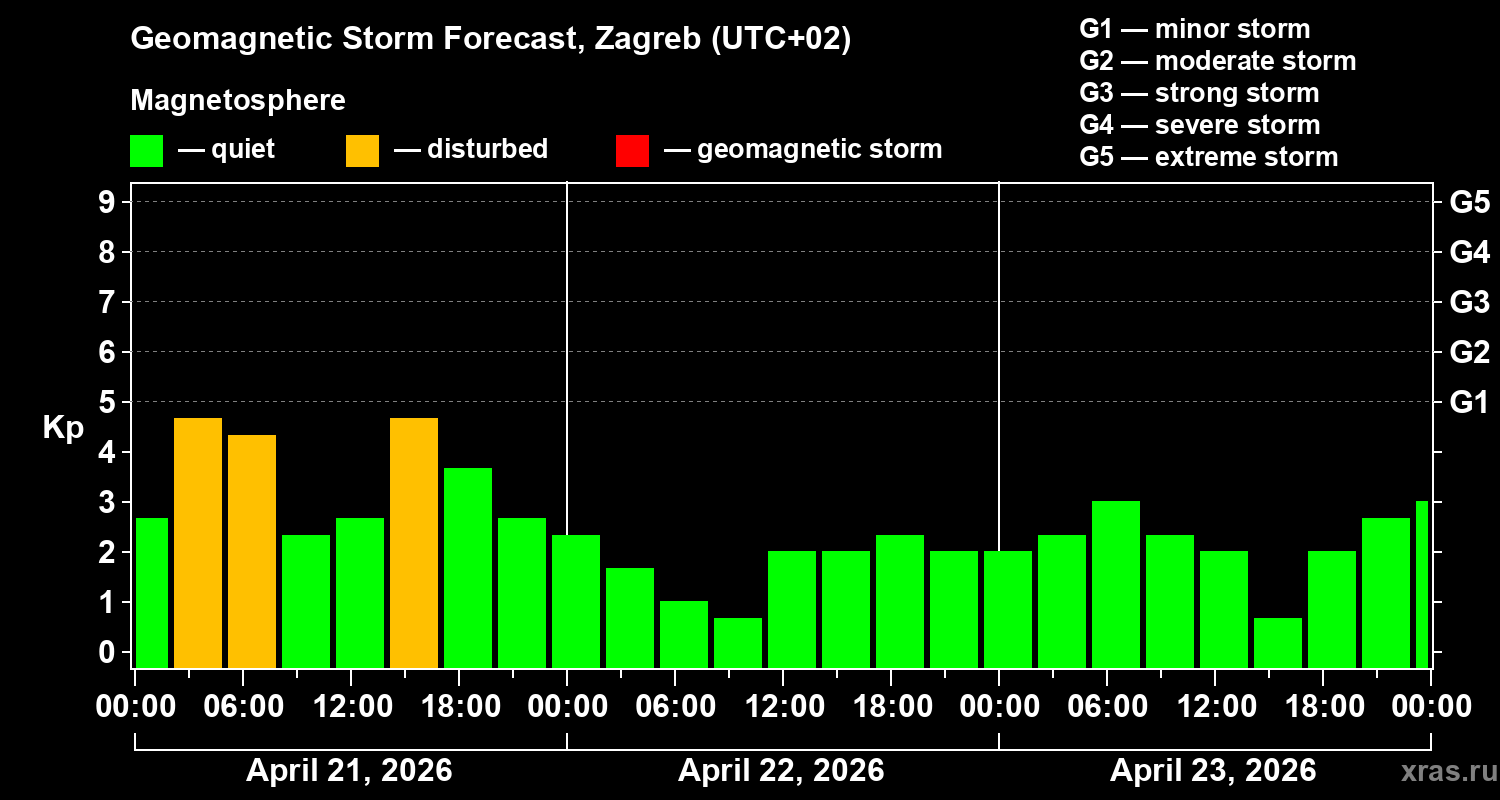 Forecast of the geomagnetic index&nbsp;Kp