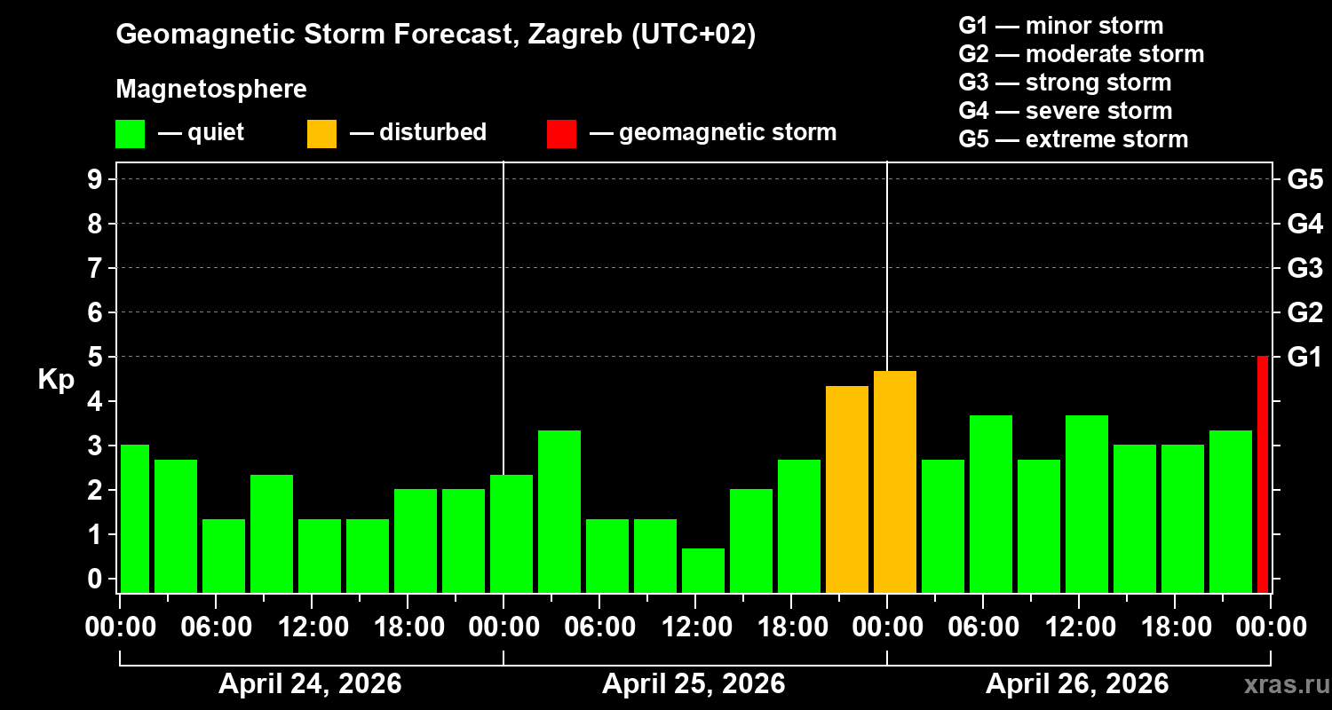 Forecast of the geomagnetic index&nbsp;Kp