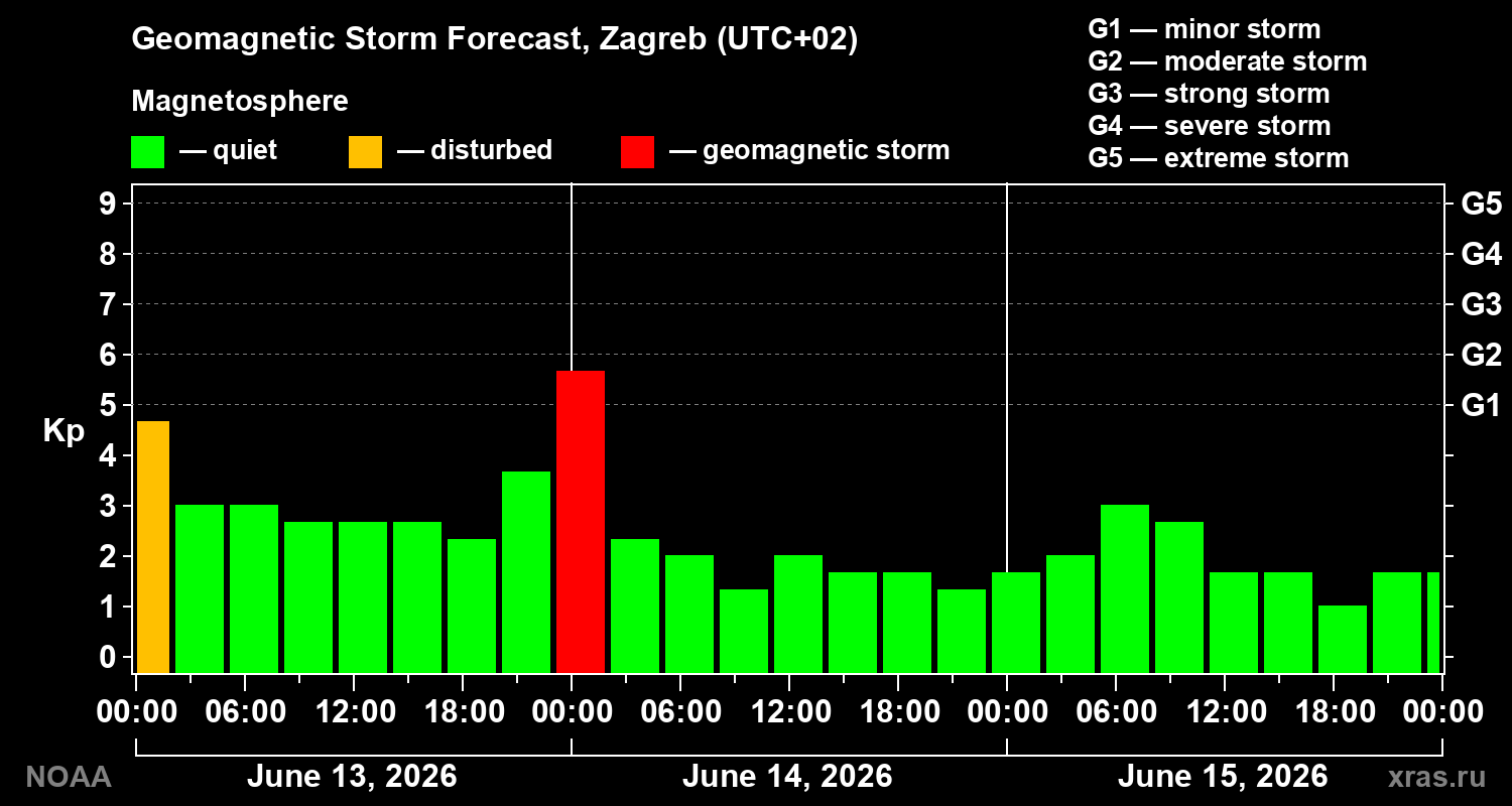 Forecast of the geomagnetic index Kp