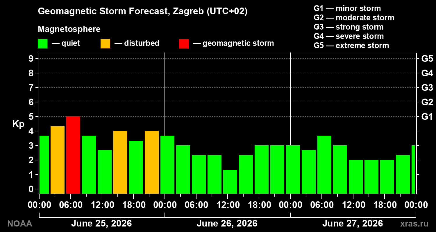 Forecast of the geomagnetic index&nbsp;Kp