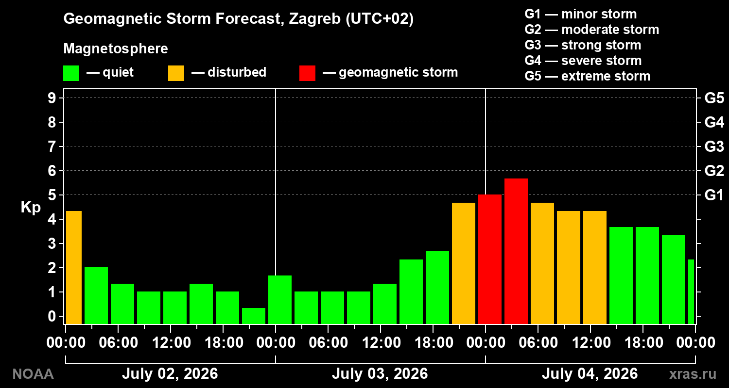 Forecast of the geomagnetic index Kp