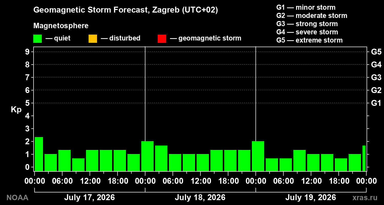 Geomagnetic index Kp forecast for three days