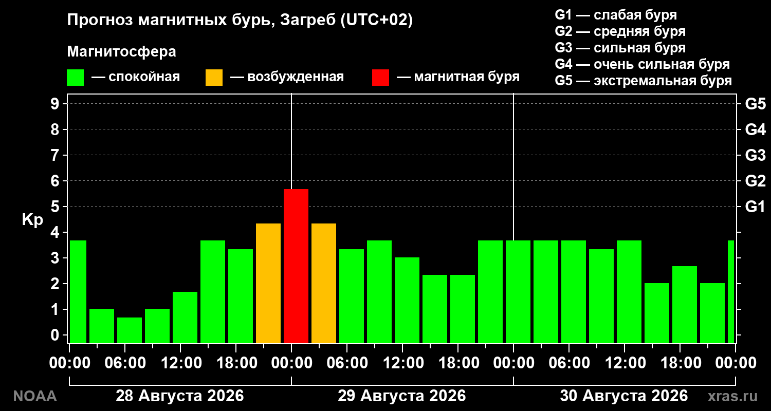 Прогноз геомагнитного индекса Kp на трое суток