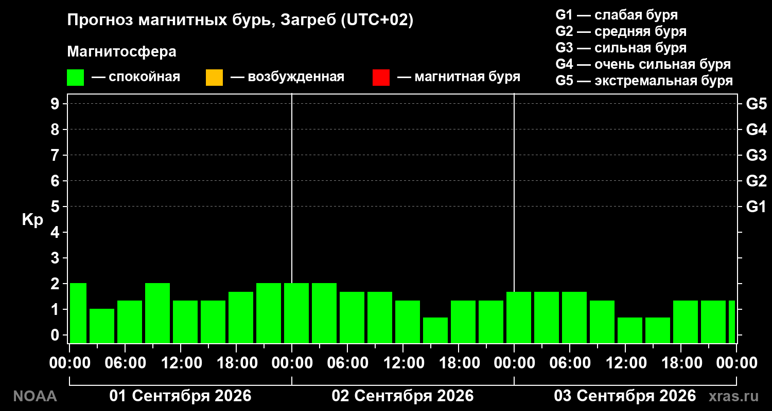 Прогноз геомагнитного индекса Kp на трое суток