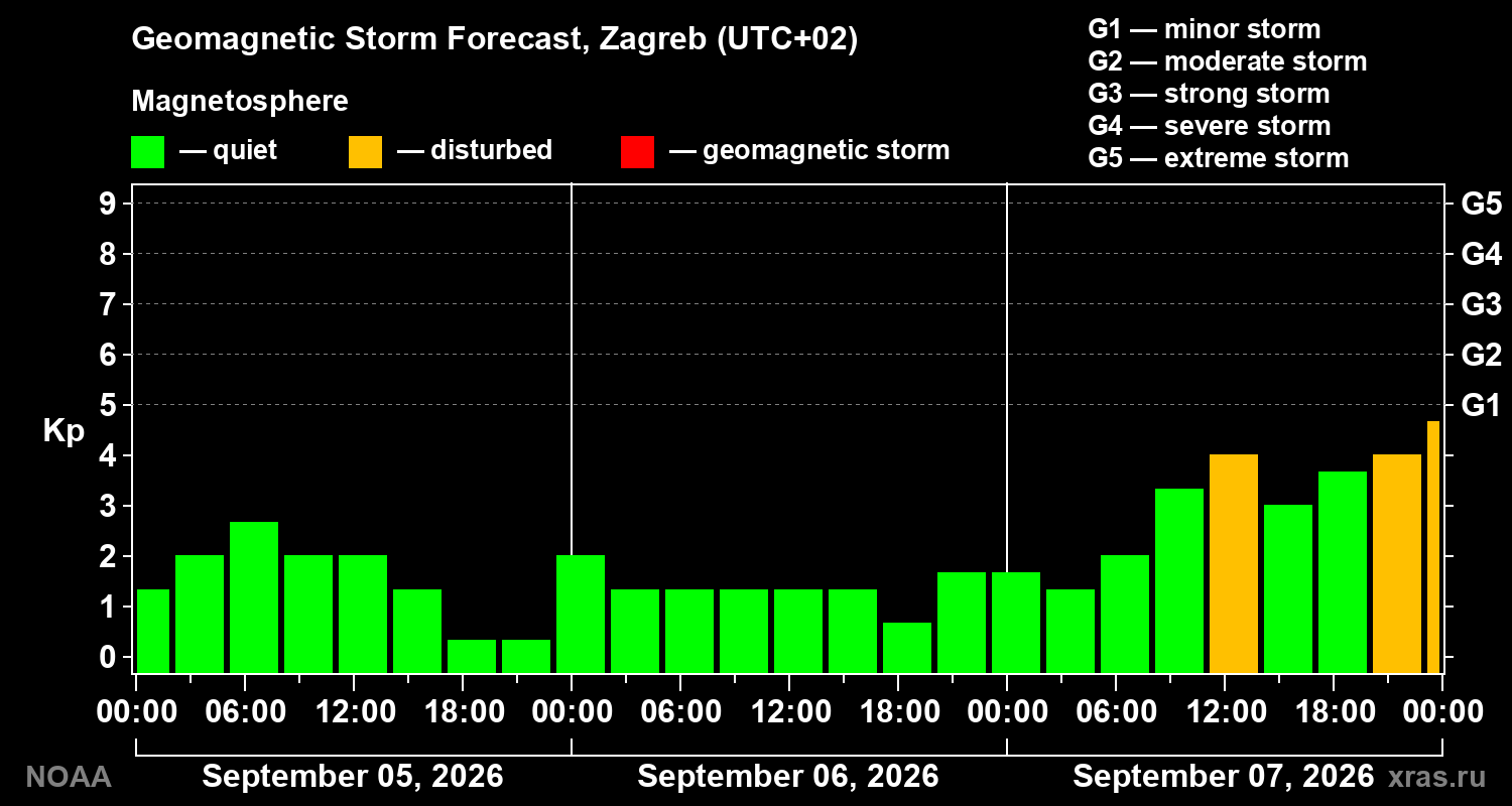 Geomagnetic index Kp forecast for three days
