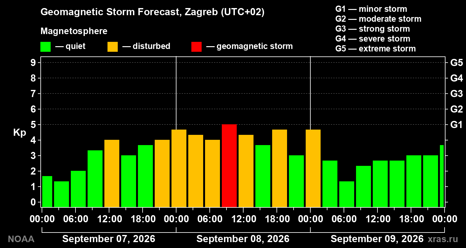 Geomagnetic index Kp forecast for three days