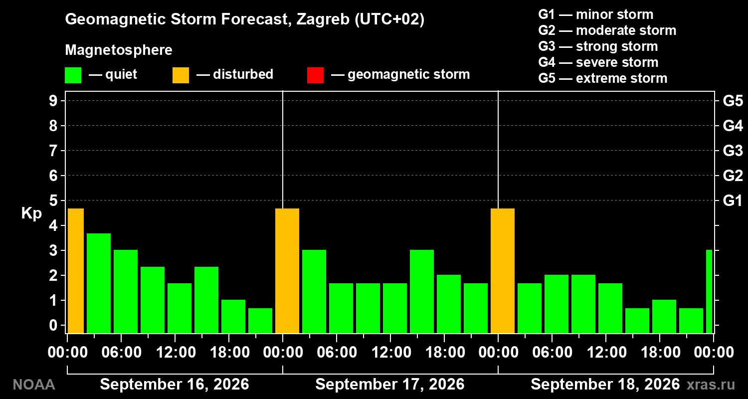 Geomagnetic index Kp forecast for three days