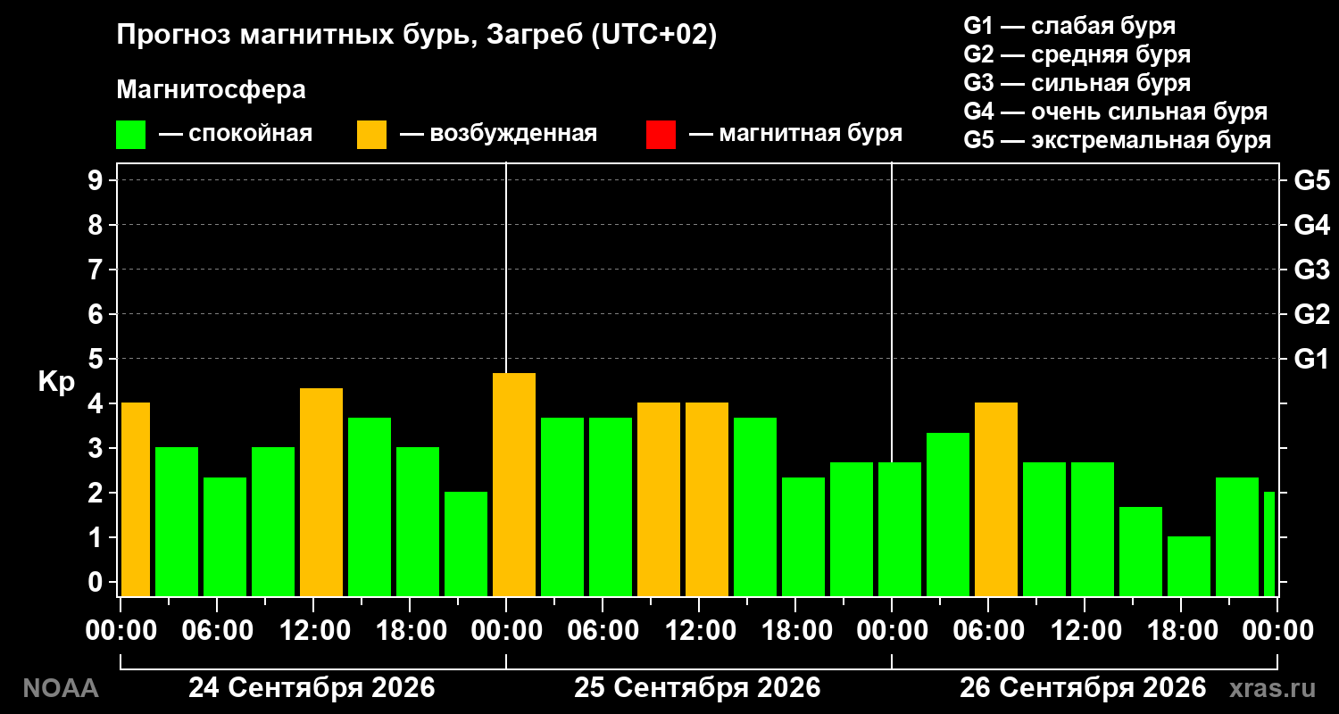 Прогноз геомагнитного индекса Kp на трое суток