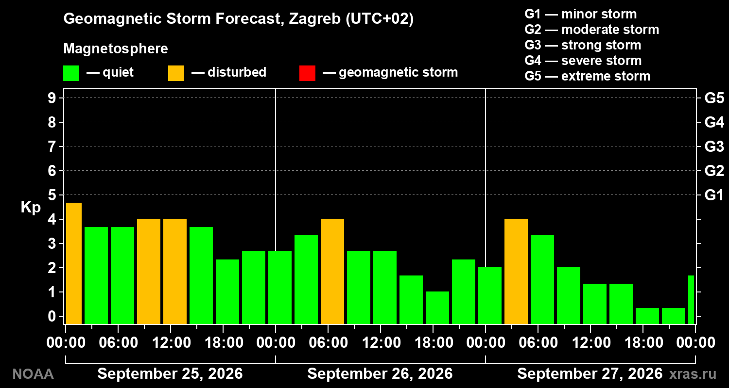 Geomagnetic index Kp forecast for three days