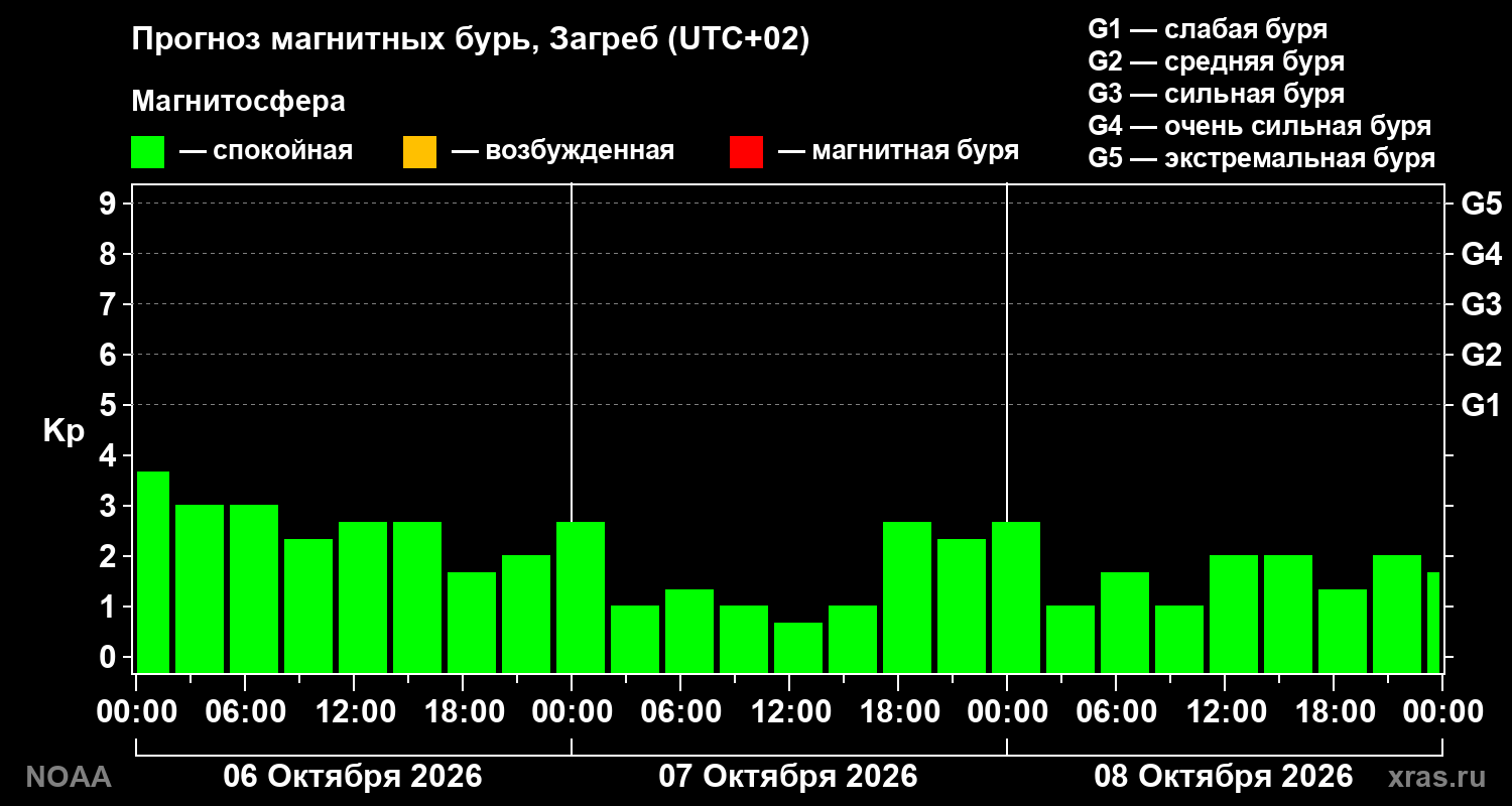 Прогноз геомагнитного индекса Kp на трое суток