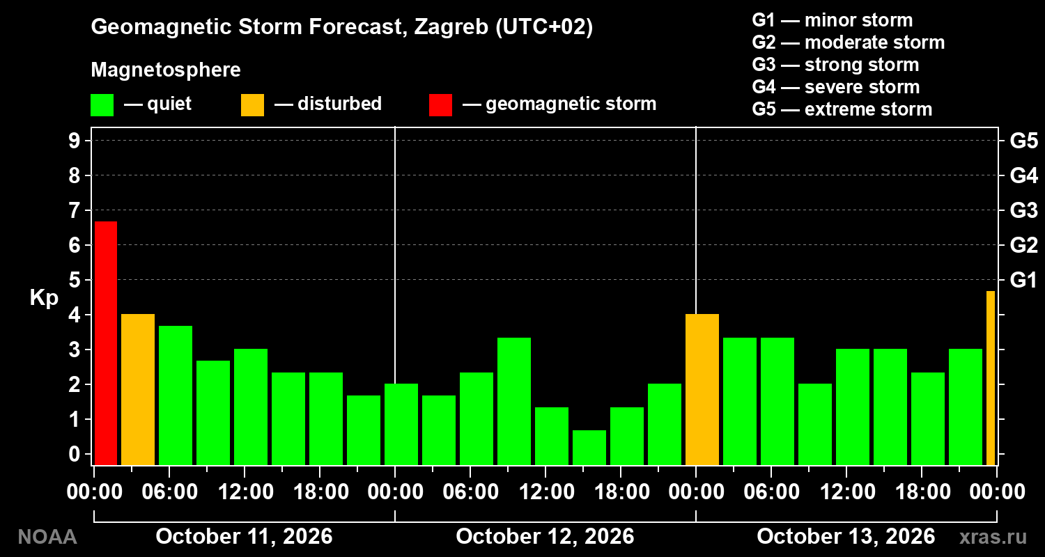 Geomagnetic index Kp forecast for three days