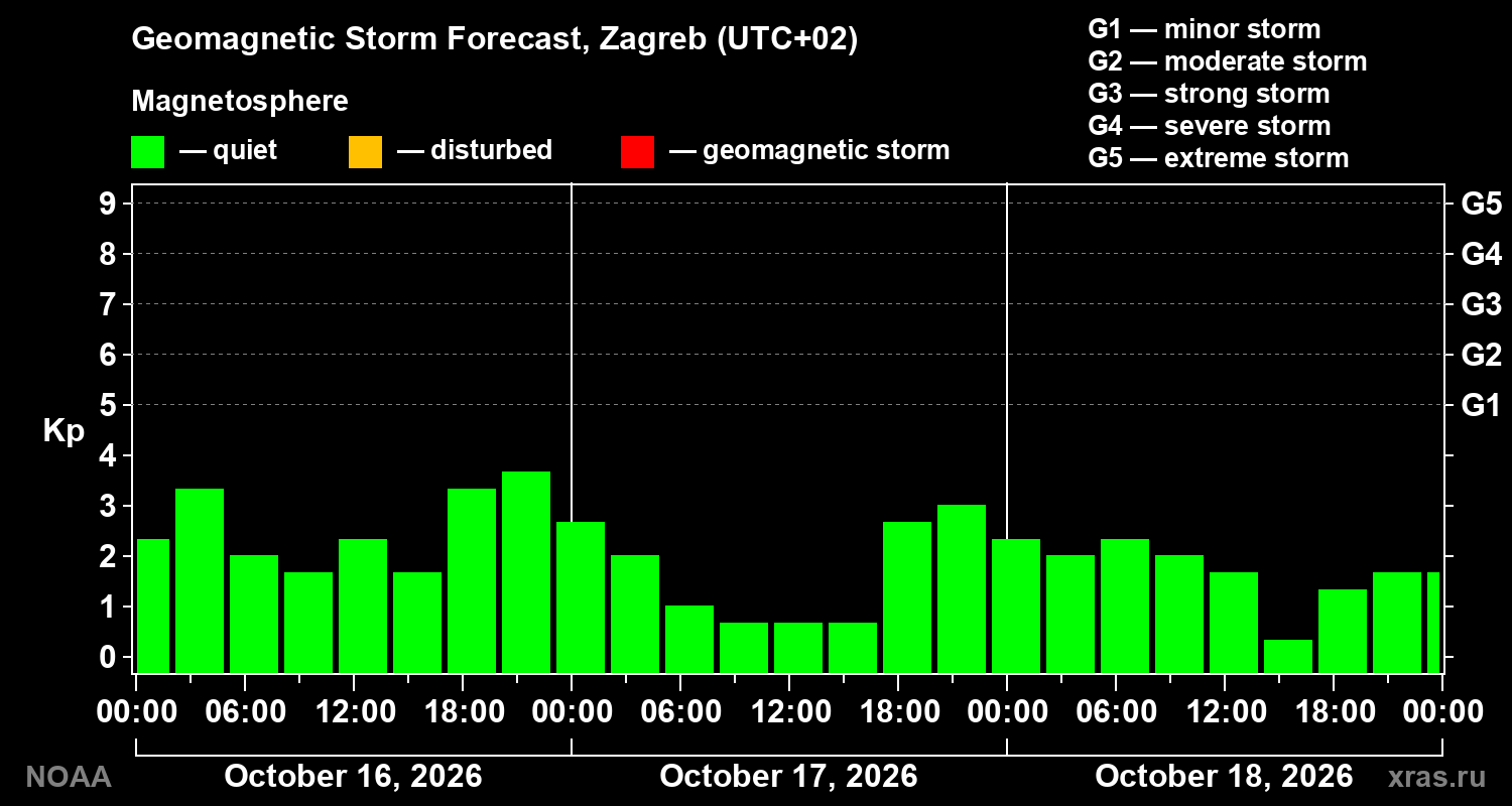 Geomagnetic index Kp forecast for three days