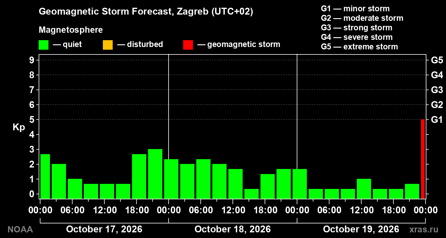 Geomagnetic index Kp forecast for three days