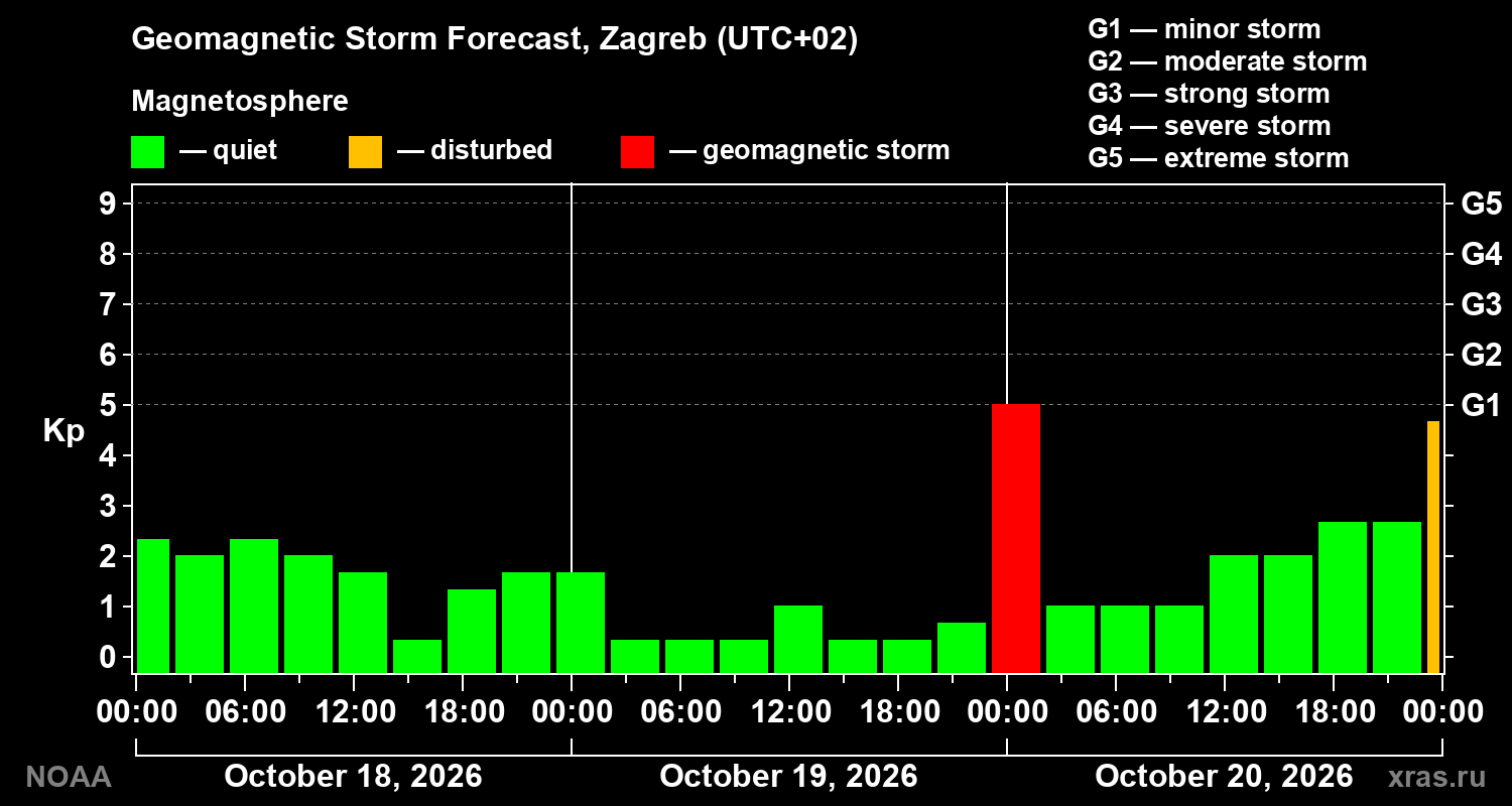 Geomagnetic index Kp forecast for three days