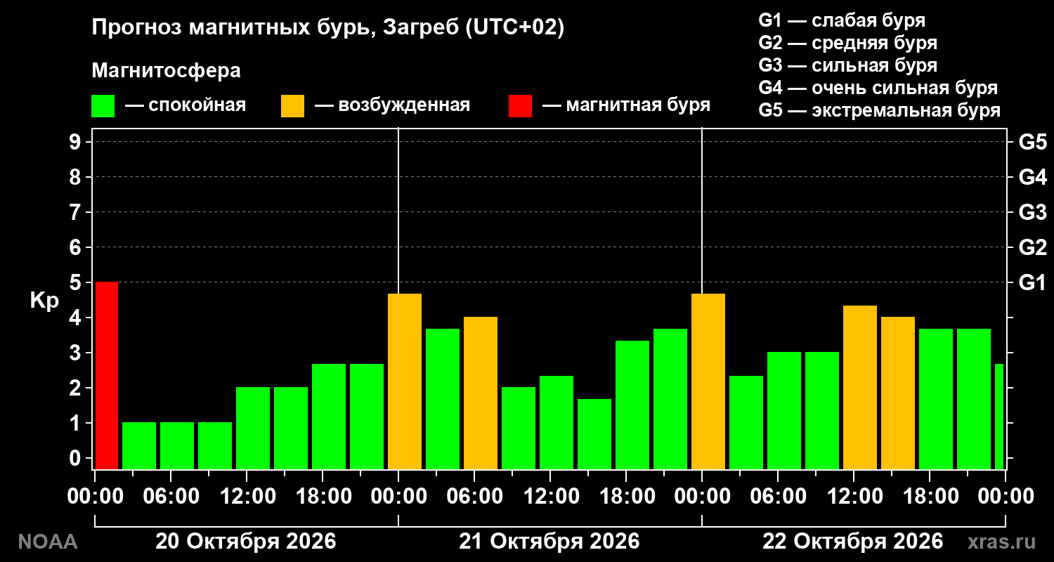 Прогноз геомагнитного индекса Kp на трое суток