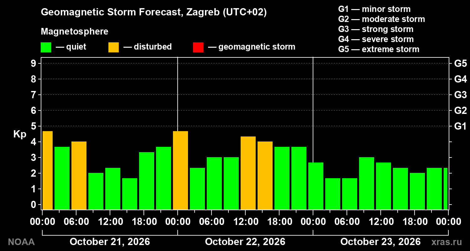 Geomagnetic index Kp forecast for three days