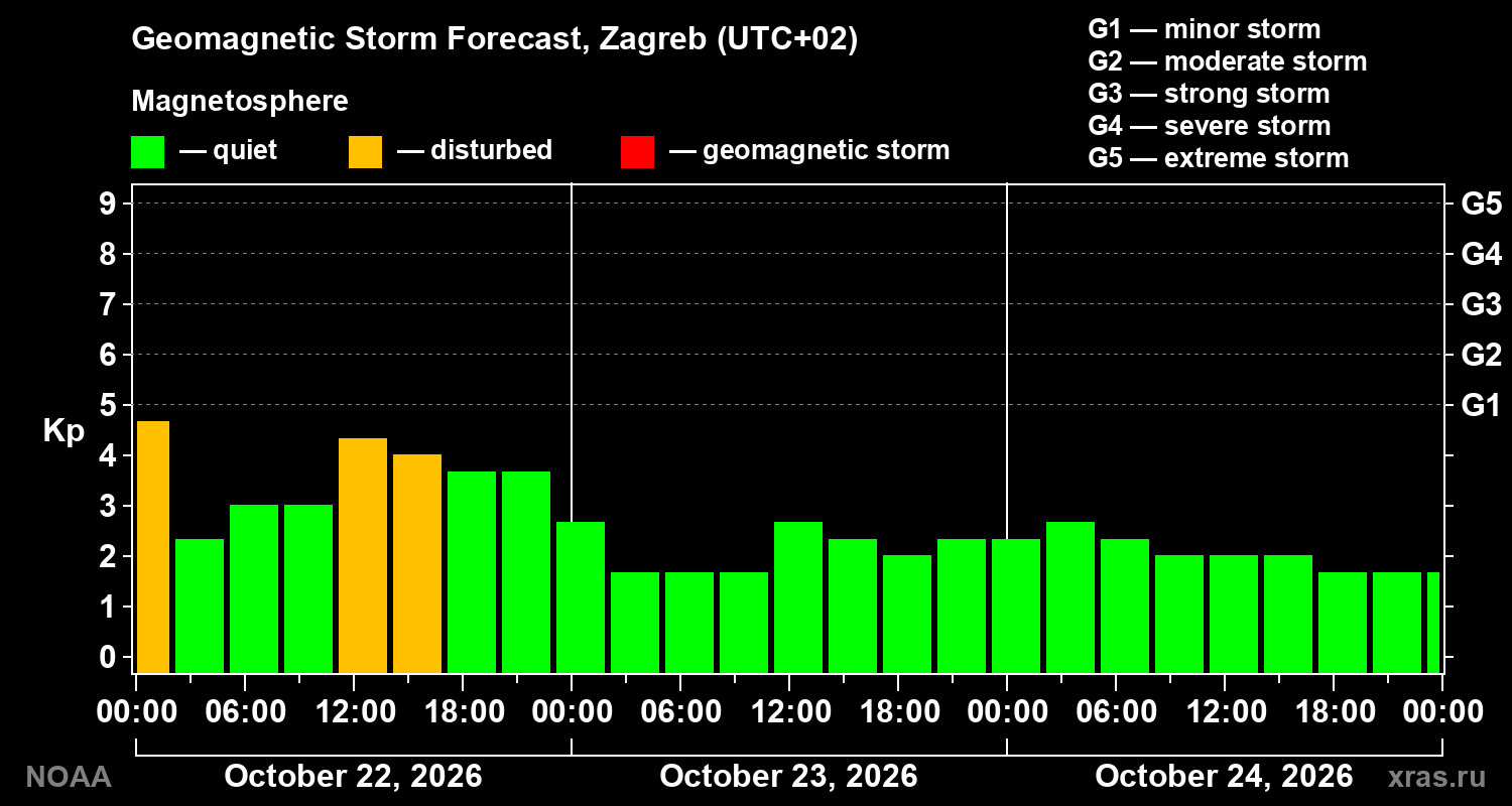 Geomagnetic index Kp forecast for three days