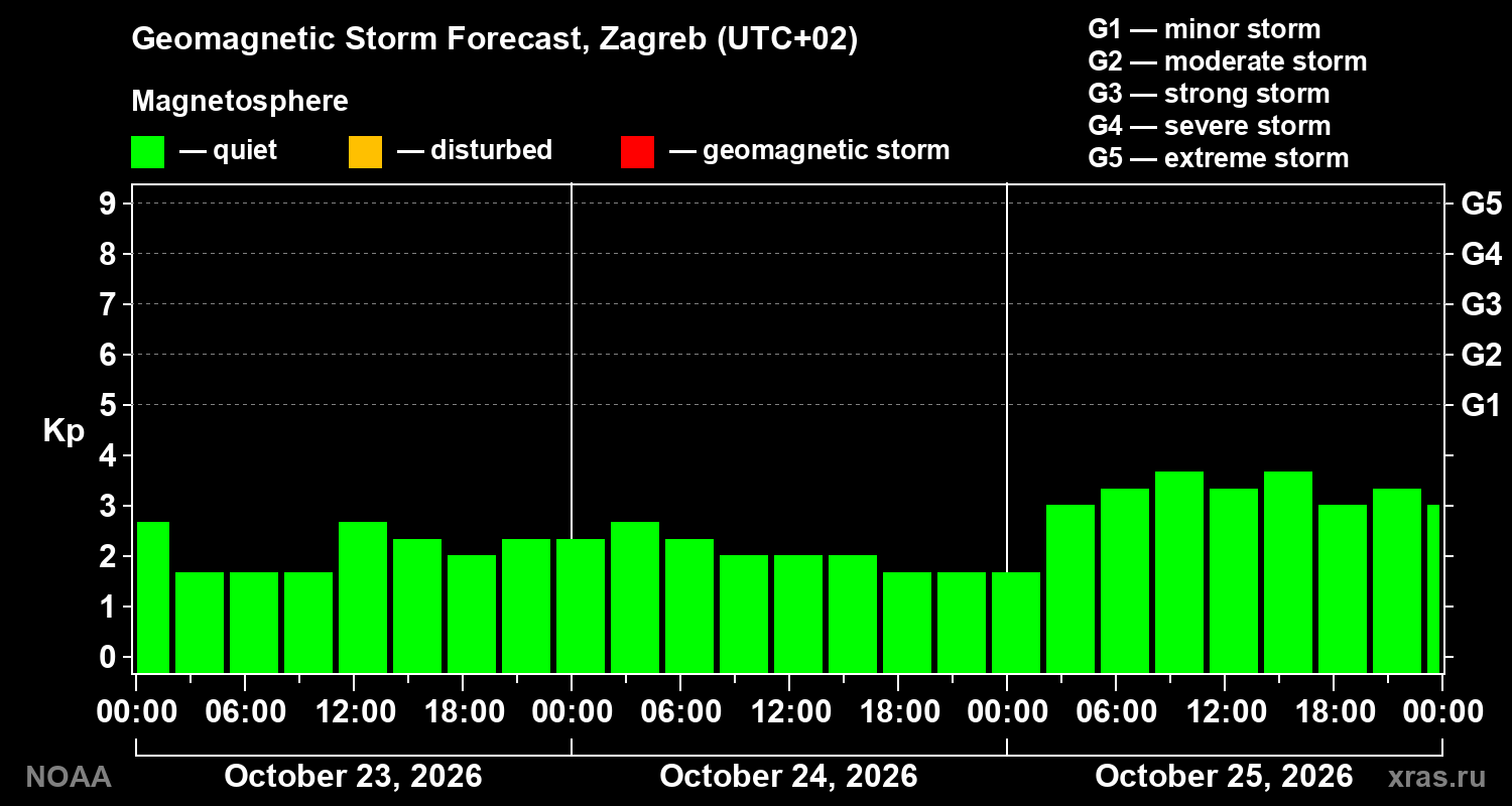 Geomagnetic index Kp forecast for three days