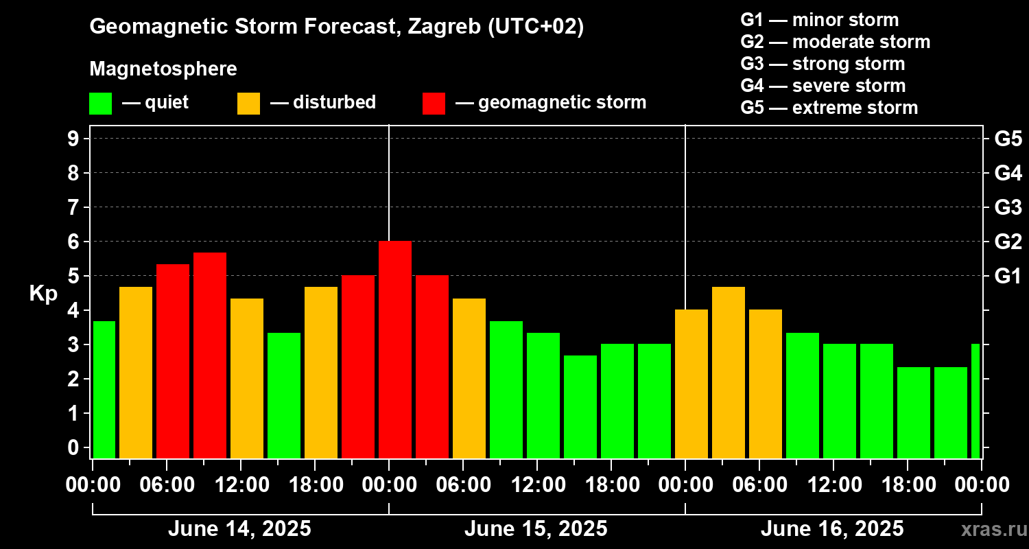Forecast of the geomagnetic index Kp