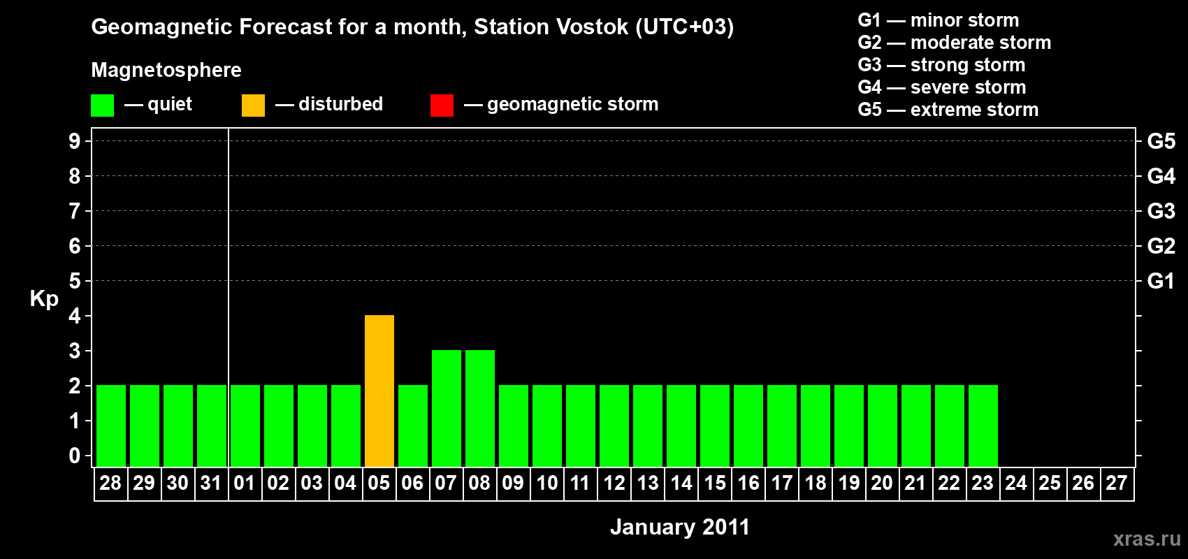 Forecast of the daily maximal value of geomagnetic index Kp for <b>1 month</b> (31 days) <b>from Dec 28, 2010 to Jan 27, 2011</b>