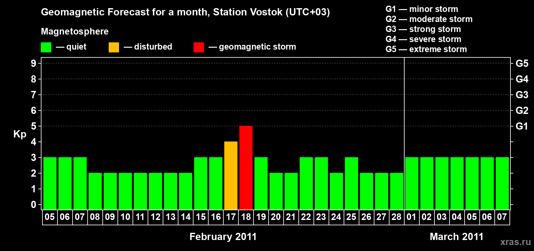 Forecast of the daily maximal value of geomagnetic index Kp for <b>1 month</b> (31 days) <b>from Feb 05, 2011 to Mar 07, 2011</b>