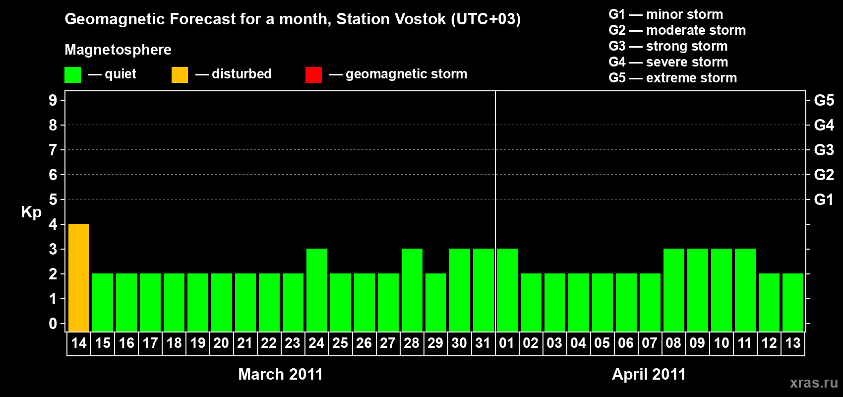 Forecast of the daily maximal value of geomagnetic index Kp for <b>1 month</b> (31 days) <b>from Mar 14, 2011 to Apr 13, 2011</b>
