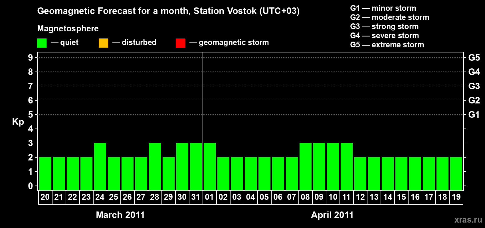 Forecast of the daily maximal value of geomagnetic index Kp for <b>1 month</b> (31 days) <b>from Mar 20, 2011 to Apr 19, 2011</b>