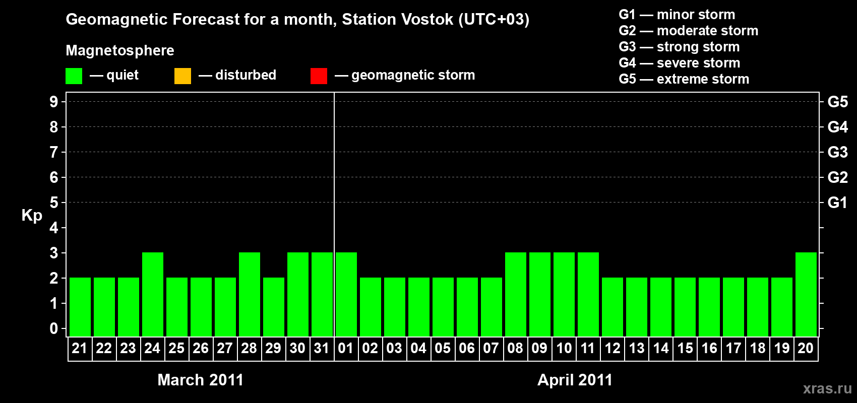 Forecast of the daily maximal value of geomagnetic index Kp for <b>1 month</b> (31 days) <b>from Mar 21, 2011 to Apr 20, 2011</b>