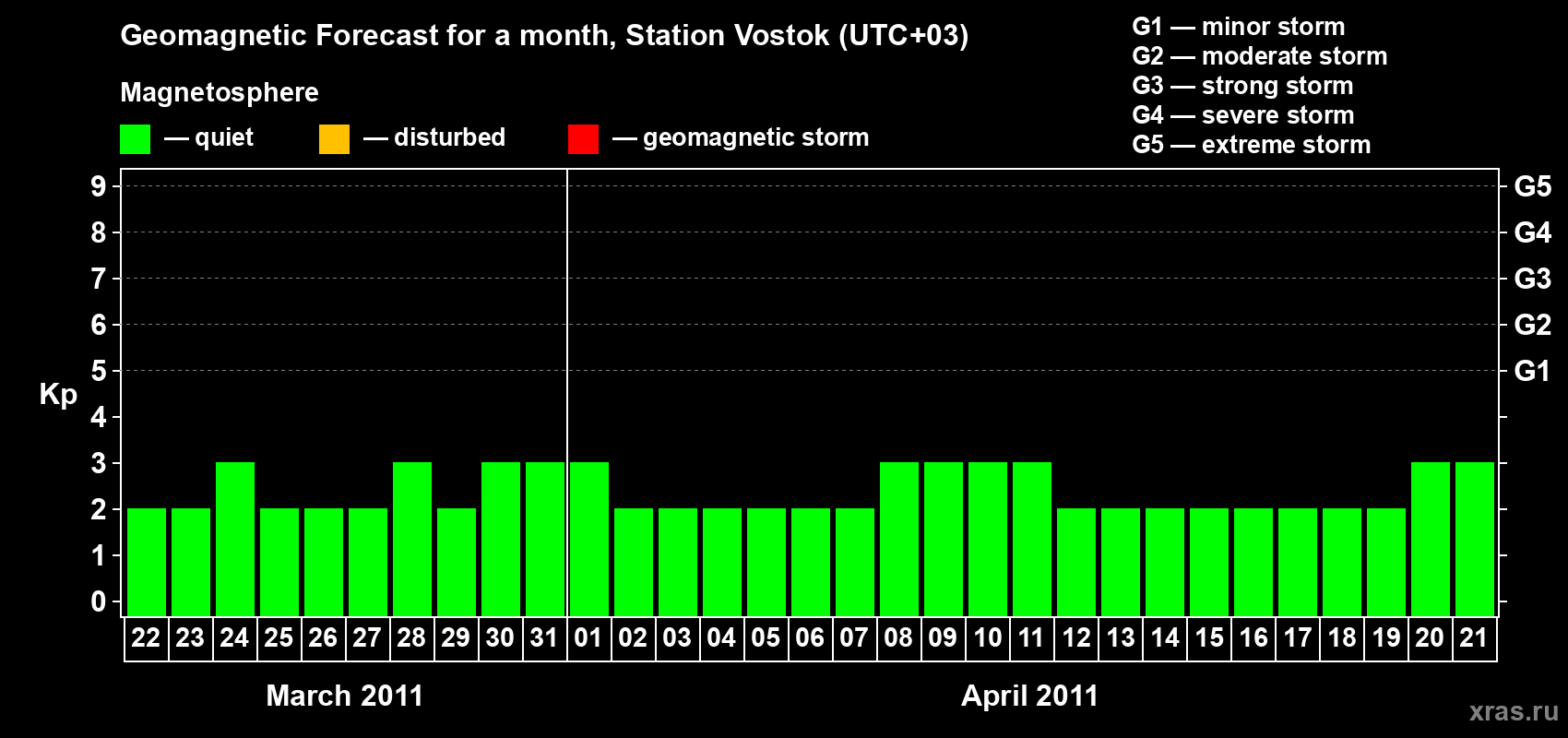 Forecast of the daily maximal value of geomagnetic index Kp for <b>1 month</b> (31 days) <b>from Mar 22, 2011 to Apr 21, 2011</b>