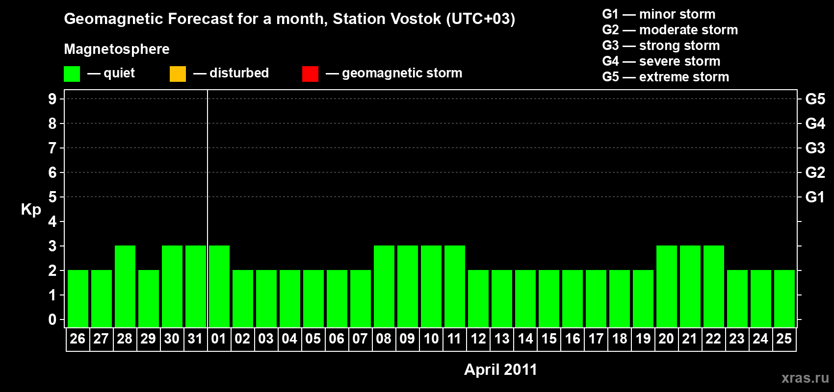 Forecast of the daily maximal value of geomagnetic index Kp for <b>1 month</b> (31 days) <b>from Mar 26, 2011 to Apr 25, 2011</b>