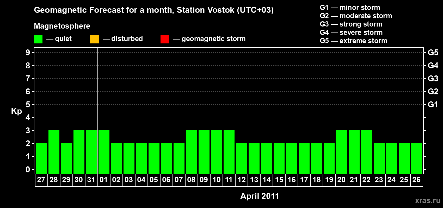 Forecast of the daily maximal value of geomagnetic index Kp for <b>1 month</b> (31 days) <b>from Mar 27, 2011 to Apr 26, 2011</b>
