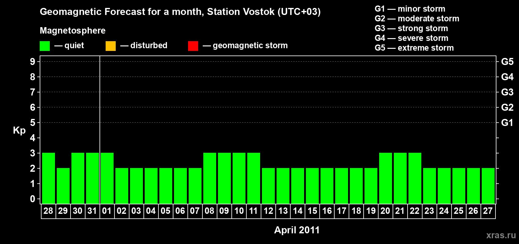 Forecast of the daily maximal value of geomagnetic index Kp for <b>1 month</b> (31 days) <b>from Mar 28, 2011 to Apr 27, 2011</b>