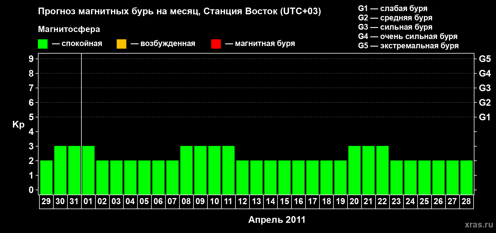 Прогноз максимального суточного геомагнитного индекса Kp на <b>1 месяц</b> (31 день) <b>с 29 марта по 28 апреля 2011 г</b>