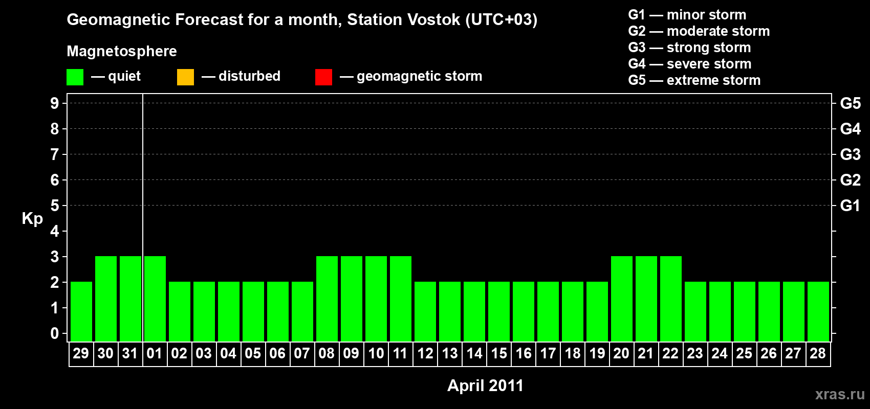 Forecast of the daily maximal value of geomagnetic index Kp for <b>1 month</b> (31 days) <b>from Mar 29, 2011 to Apr 28, 2011</b>