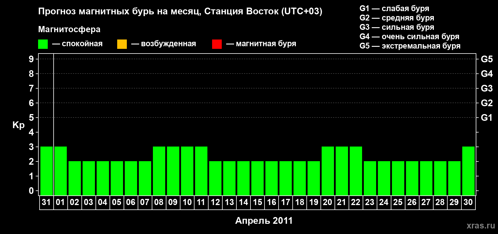 Прогноз максимального суточного геомагнитного индекса Kp на <b>1 месяц</b> (31 день) <b>с 31 марта по 30 апреля 2011 г</b>