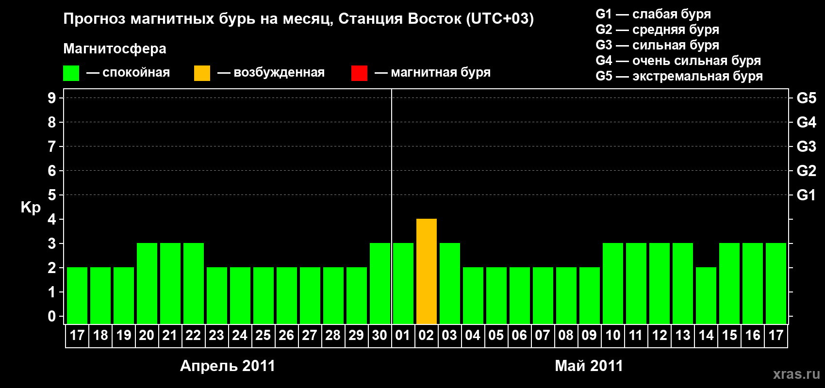 Прогноз максимального суточного геомагнитного индекса Kp на <b>1 месяц</b> (31 день) <b>с 17 апреля по 17 мая 2011 г</b>