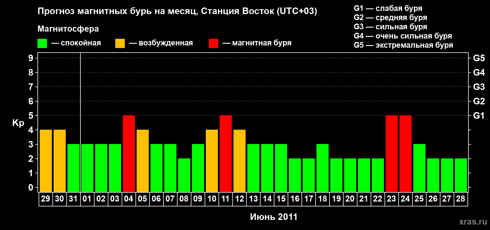 Прогноз максимального суточного геомагнитного индекса Kp на <b>1 месяц</b> (31 день) <b>с 29 мая по 28 июня 2011 г</b>