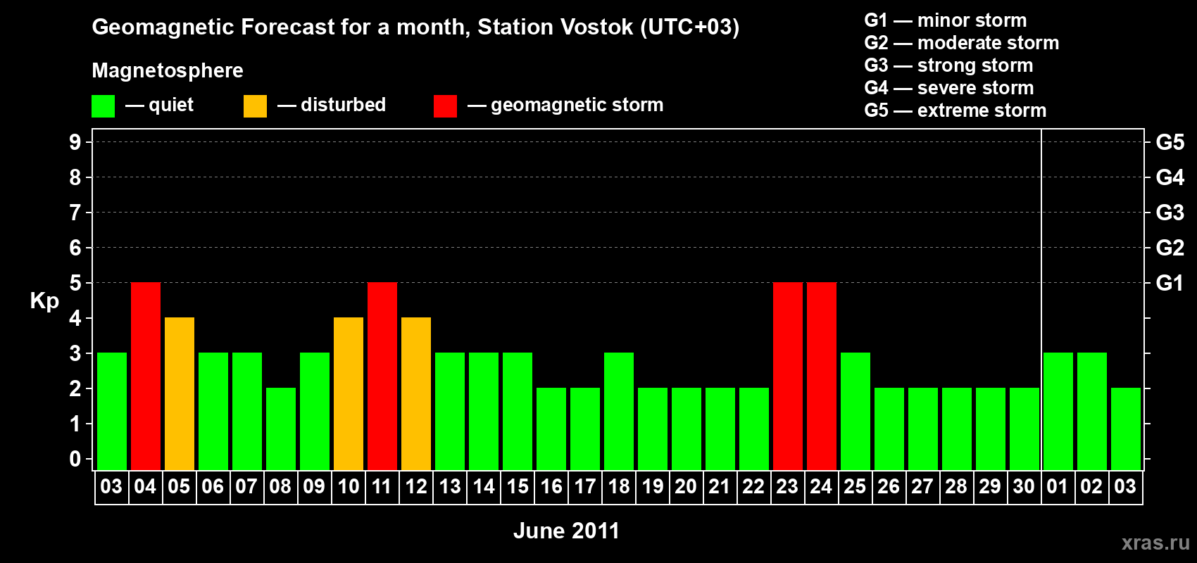 Forecast of the daily maximal value of geomagnetic index Kp for <b>1 month</b> (31 days) <b>from Jun 03, 2011 to Jul 03, 2011</b>