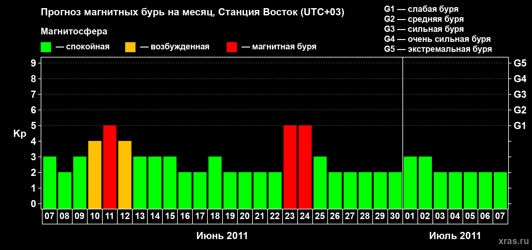 Прогноз максимального суточного геомагнитного индекса Kp на <b>1 месяц</b> (31 день) <b>с 07 июня по 07 июля 2011 г</b>