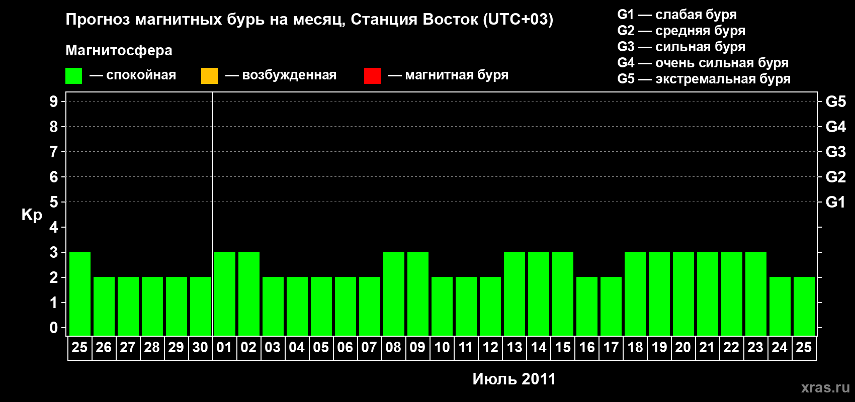 Прогноз максимального суточного геомагнитного индекса Kp на <b>1 месяц</b> (31 день) <b>с 25 июня по 25 июля 2011 г</b>