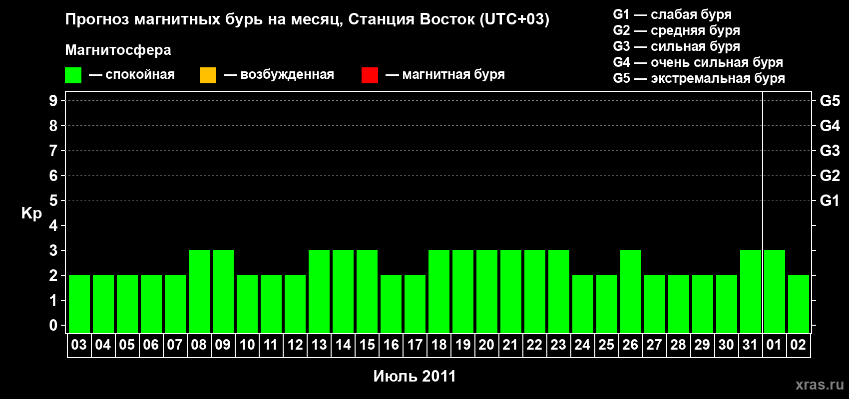 Прогноз максимального суточного геомагнитного индекса Kp на <b>1 месяц</b> (31 день) <b>с 03 июля по 02 августа 2011 г</b>