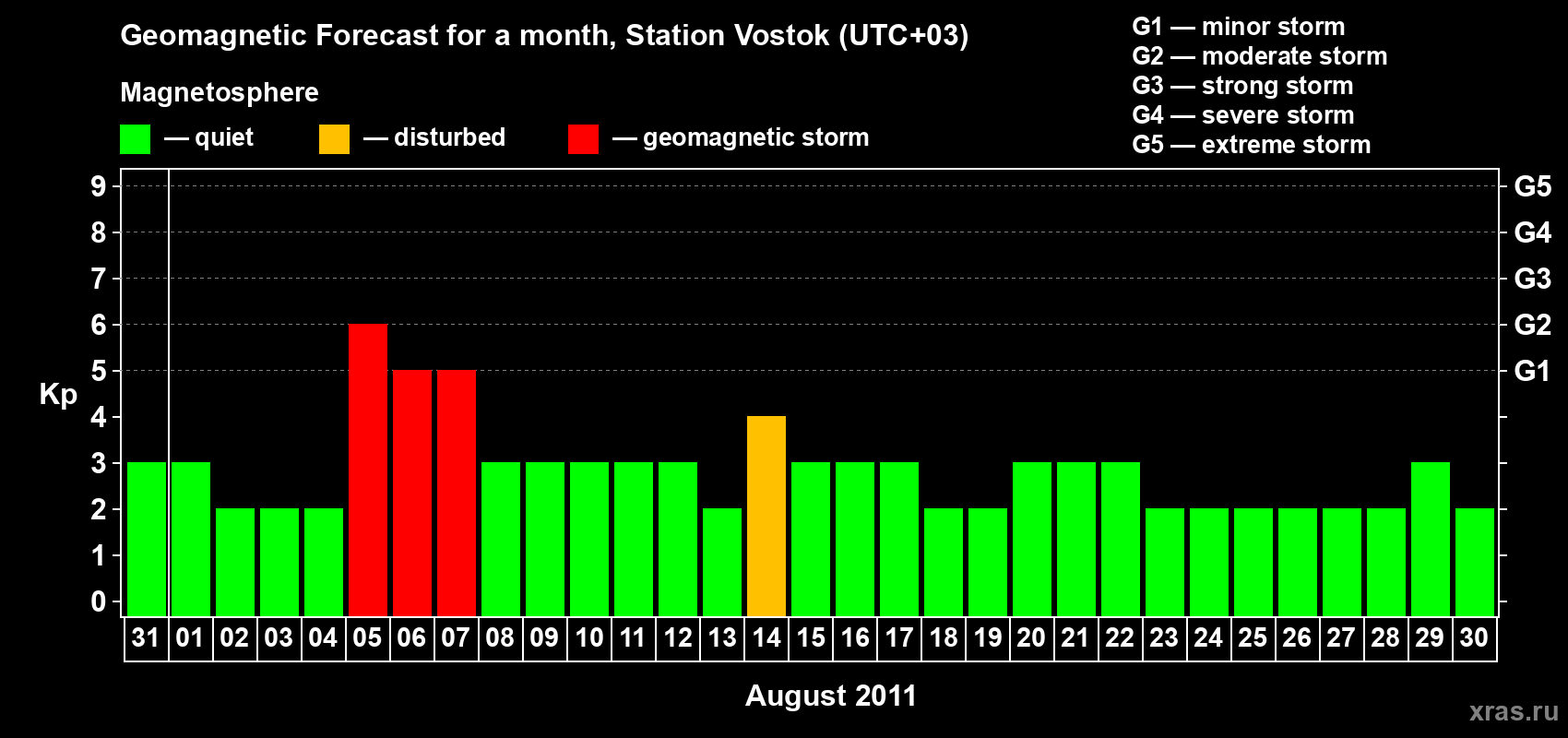 Forecast of the daily maximal value of geomagnetic index Kp for <b>1 month</b> (31 days) <b>from Jul 31, 2011 to Aug 30, 2011</b>