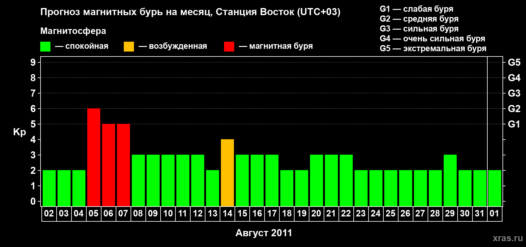 Прогноз максимального суточного геомагнитного индекса Kp на <b>1 месяц</b> (31 день) <b>с 02 августа по 01 сентября 2011 г</b>