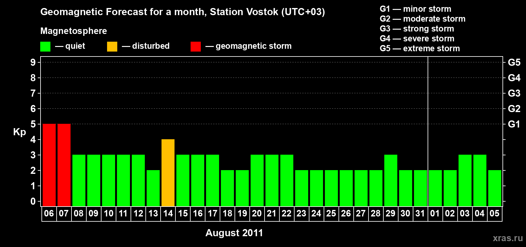 Forecast of the daily maximal value of geomagnetic index Kp for <b>1 month</b> (31 days) <b>from Aug 06, 2011 to Sep 05, 2011</b>