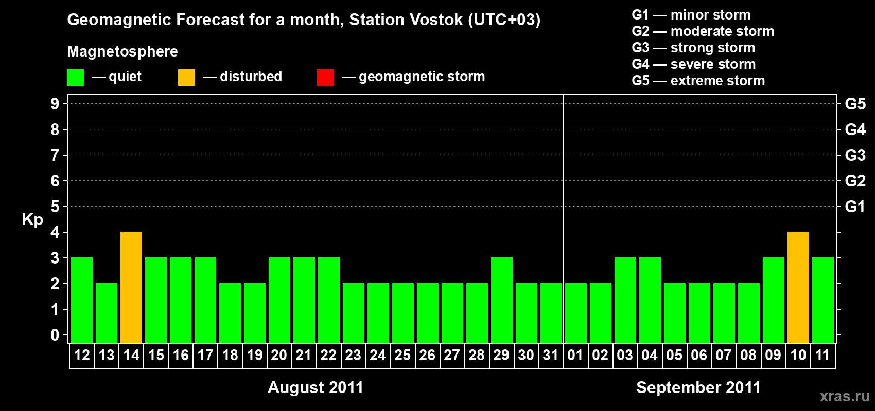 Forecast of the daily maximal value of geomagnetic index Kp for <b>1 month</b> (31 days) <b>from Aug 12, 2011 to Sep 11, 2011</b>
